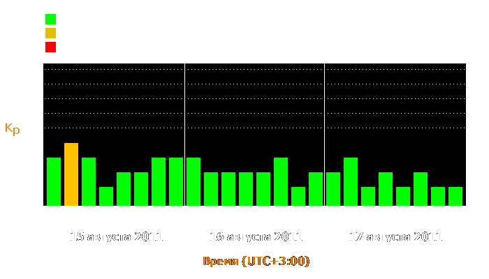 Состояние магнитосферы Земли с 15 по 17 августа 2011 года