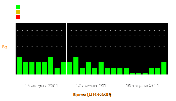 Состояние магнитосферы Земли с 16 по 18 августа 2011 года