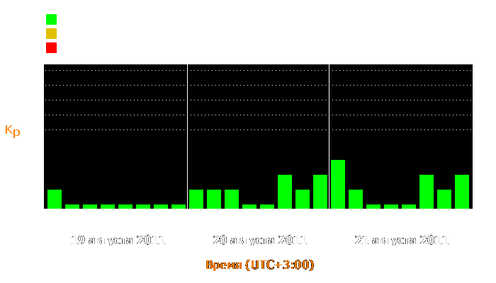 Состояние магнитосферы Земли с 19 по 21 августа 2011 года