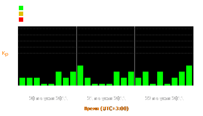 Состояние магнитосферы Земли с 20 по 22 августа 2011 года