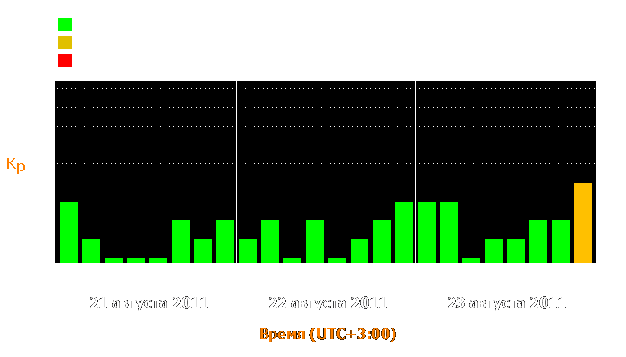 Состояние магнитосферы Земли с 21 по 23 августа 2011 года