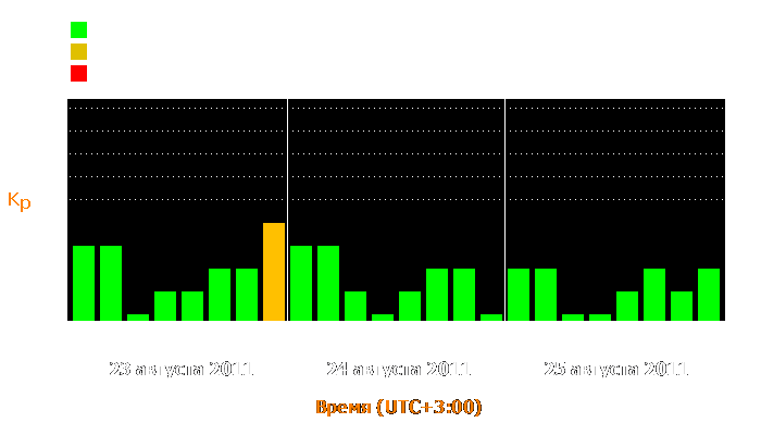 Состояние магнитосферы Земли с 23 по 25 августа 2011 года