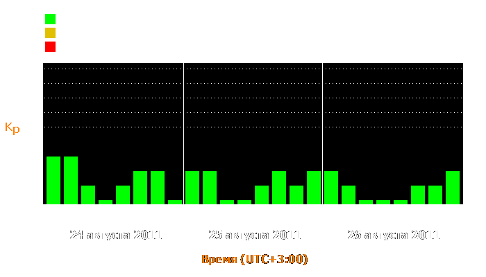 Состояние магнитосферы Земли с 24 по 26 августа 2011 года