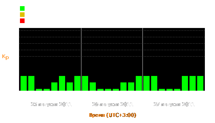 Состояние магнитосферы Земли с 25 по 27 августа 2011 года