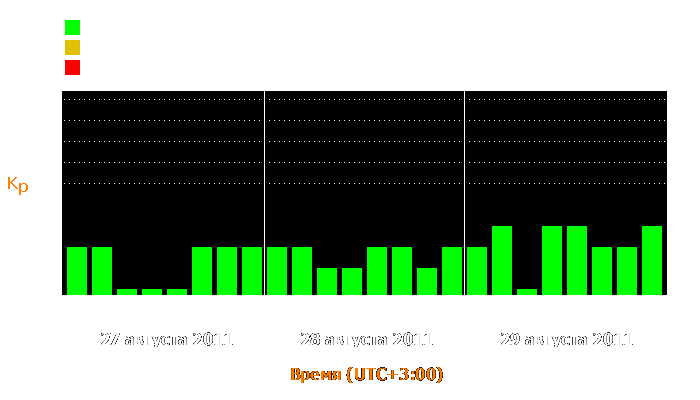 Состояние магнитосферы Земли с 27 по 29 августа 2011 года