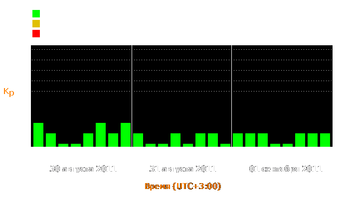 Состояние магнитосферы Земли с 30 августа по 1 сентября 2011 года