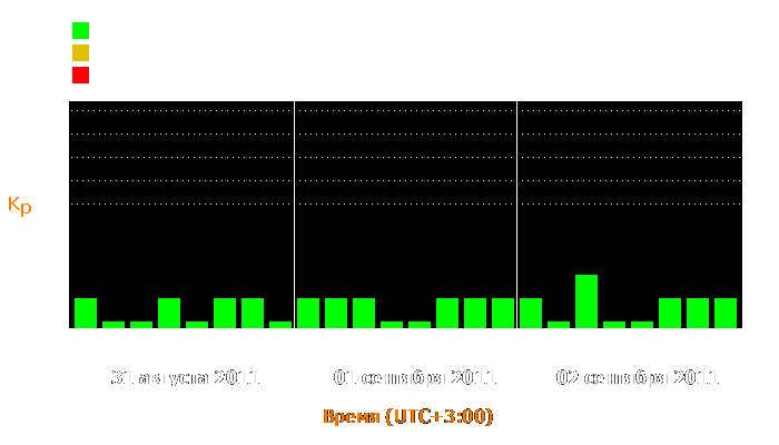 Состояние магнитосферы Земли с 31 августа по 2 сентября 2011 года