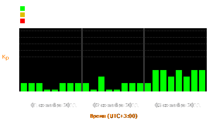 Состояние магнитосферы Земли с 1 по 3 сентября 2011 года