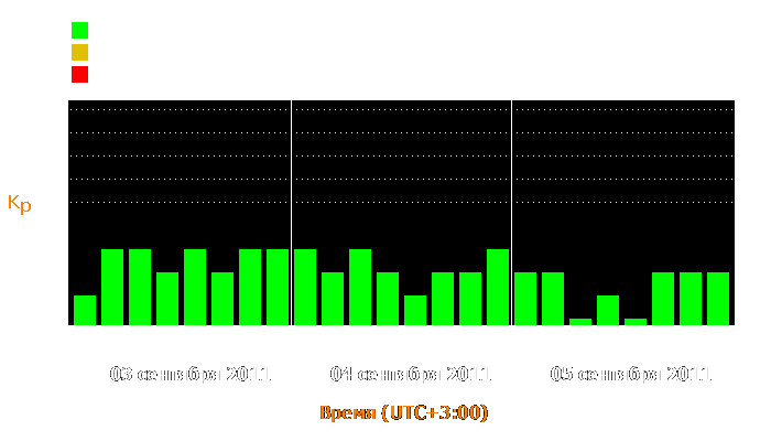 Состояние магнитосферы Земли с 3 по 5 сентября 2011 года