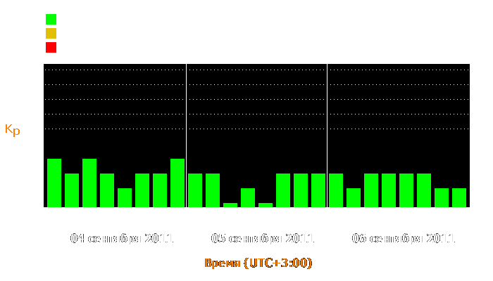 Состояние магнитосферы Земли с 4 по 6 сентября 2011 года