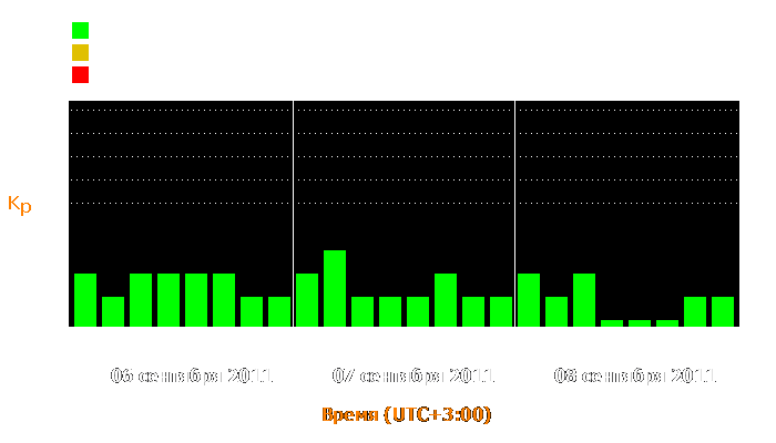 Состояние магнитосферы Земли с 6 по 8 сентября 2011 года