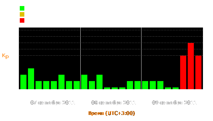 Состояние магнитосферы Земли с 7 по 9 сентября 2011 года