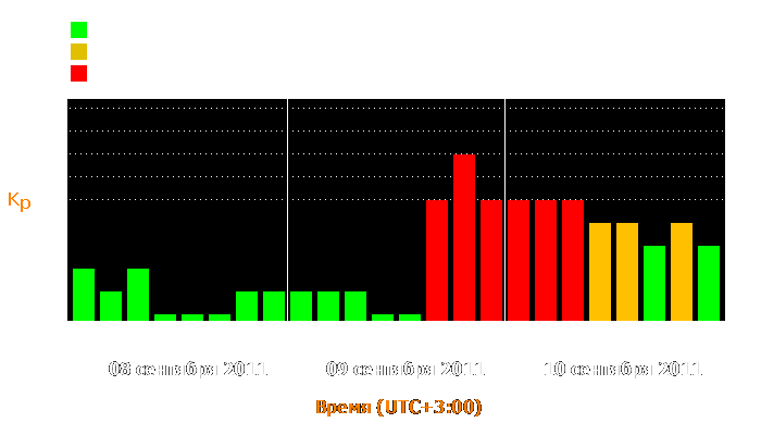 Состояние магнитосферы Земли с 8 по 10 сентября 2011 года