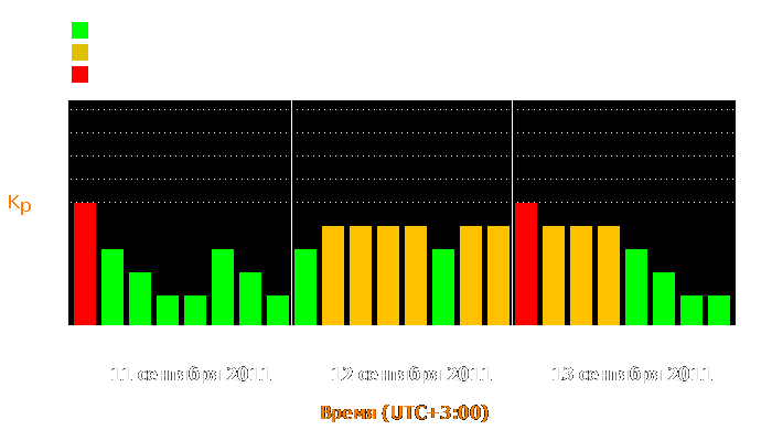 Состояние магнитосферы Земли с 11 по 13 сентября 2011 года