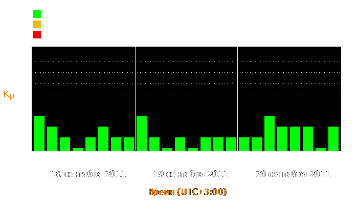 Состояние магнитосферы Земли с 18 по 20 сентября 2011 года