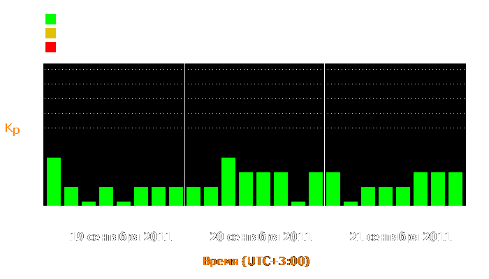 Состояние магнитосферы Земли с 19 по 21 сентября 2011 года