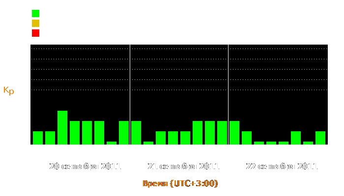 Состояние магнитосферы Земли с 20 по 22 сентября 2011 года