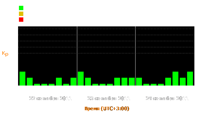 Состояние магнитосферы Земли с 22 по 24 сентября 2011 года