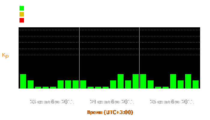 Состояние магнитосферы Земли с 23 по 25 сентября 2011 года