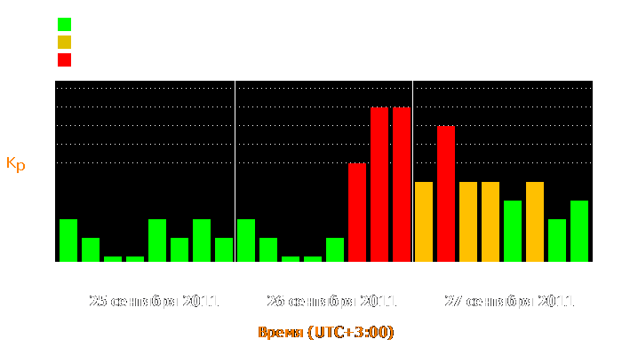 Состояние магнитосферы Земли с 25 по 27 сентября 2011 года