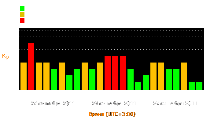 Состояние магнитосферы Земли с 27 по 29 сентября 2011 года