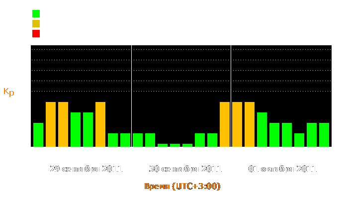 Состояние магнитосферы Земли с 29 сентября по 1 октября 2011 года