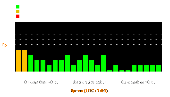 Состояние магнитосферы Земли с 1 по 3 октября 2011 года