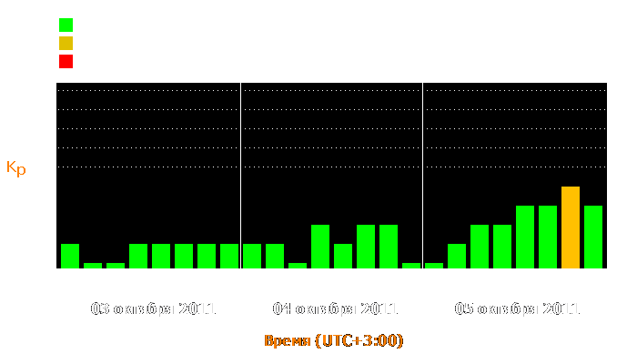 Состояние магнитосферы Земли с 3 по 5 октября 2011 года