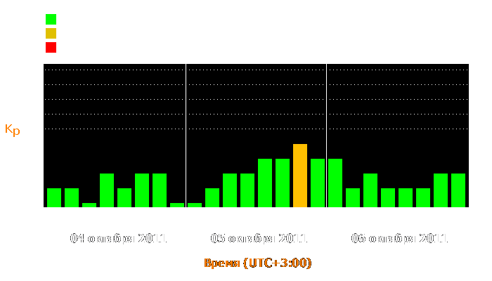 Состояние магнитосферы Земли с 4 по 6 октября 2011 года