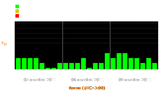 Состояние магнитосферы Земли с 7 по 9 октября 2011 года