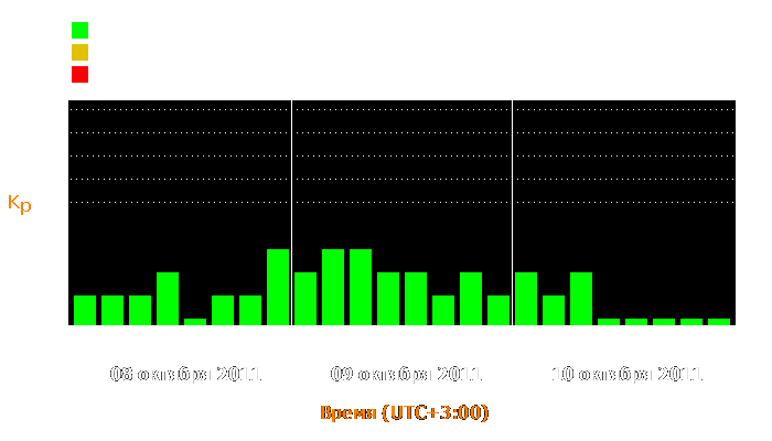 Состояние магнитосферы Земли с 8 по 10 октября 2011 года