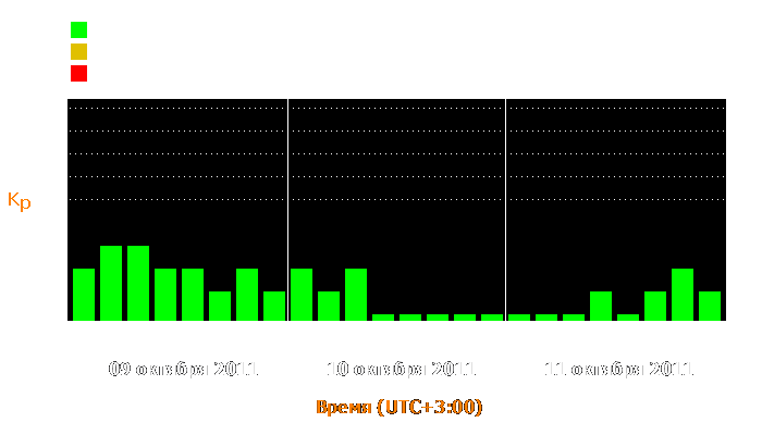 Состояние магнитосферы Земли с 9 по 11 октября 2011 года