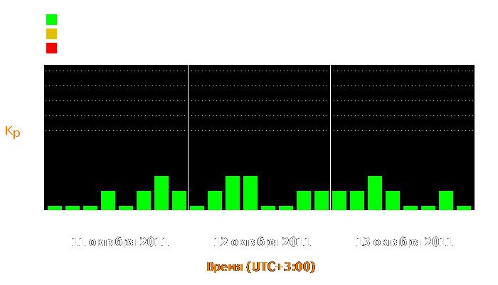 Состояние магнитосферы Земли с 11 по 13 октября 2011 года