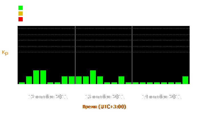 Состояние магнитосферы Земли с 12 по 14 октября 2011 года