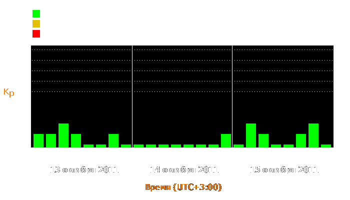 Состояние магнитосферы Земли с 13 по 15 октября 2011 года