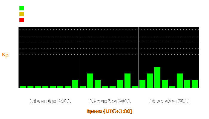 Состояние магнитосферы Земли с 14 по 16 октября 2011 года