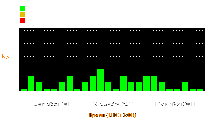 Состояние магнитосферы Земли с 15 по 17 октября 2011 года