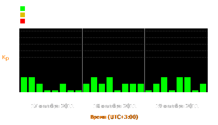 Состояние магнитосферы Земли с 17 по 19 октября 2011 года