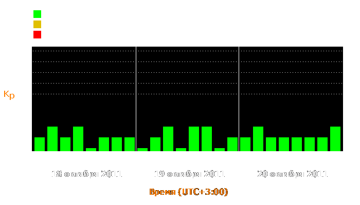 Состояние магнитосферы Земли с 18 по 20 октября 2011 года