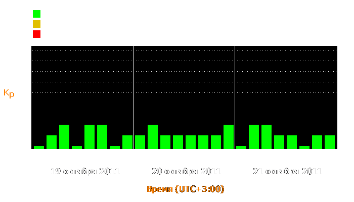 Состояние магнитосферы Земли с 19 по 21 октября 2011 года