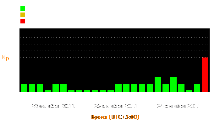 Состояние магнитосферы Земли с 22 по 24 октября 2011 года