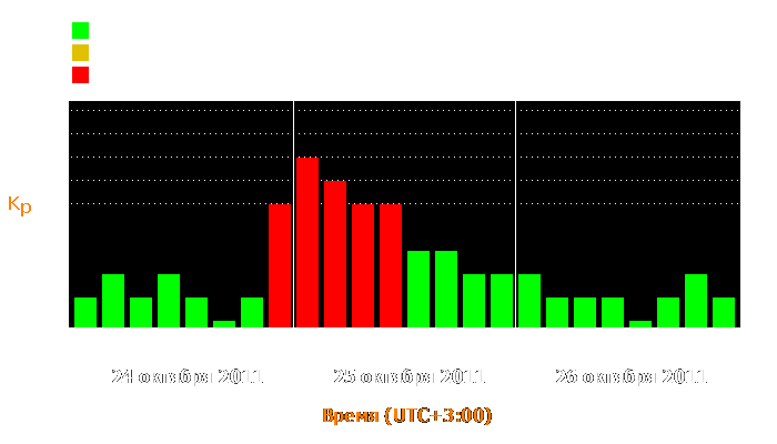 Состояние магнитосферы Земли с 24 по 26 октября 2011 года