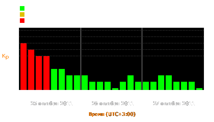 Состояние магнитосферы Земли с 25 по 27 октября 2011 года