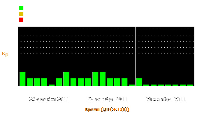 Состояние магнитосферы Земли с 26 по 28 октября 2011 года