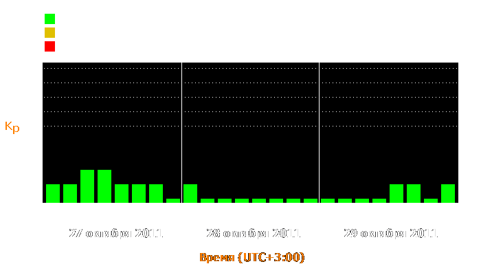 Состояние магнитосферы Земли с 27 по 29 октября 2011 года