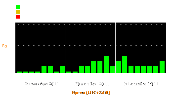 Состояние магнитосферы Земли с 29 по 31 октября 2011 года