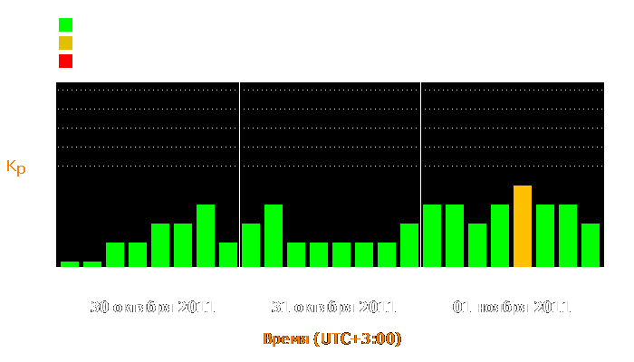 Состояние магнитосферы Земли с 30 октября по 1 ноября 2011 года