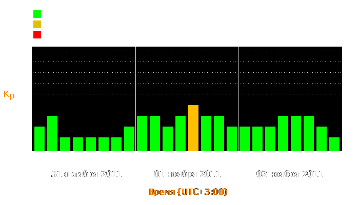 Состояние магнитосферы Земли с 31 октября по 2 ноября 2011 года