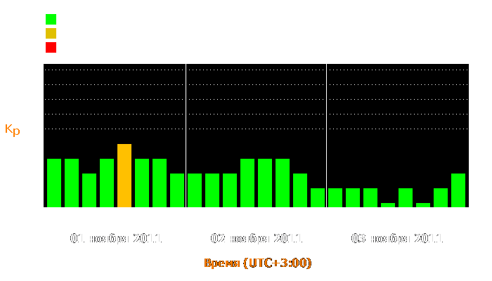 Состояние магнитосферы Земли с 1 по 3 ноября 2011 года