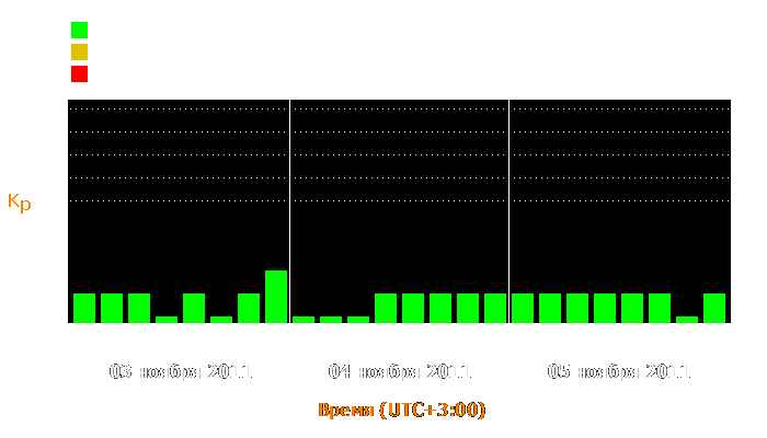 Состояние магнитосферы Земли с 3 по 5 ноября 2011 года